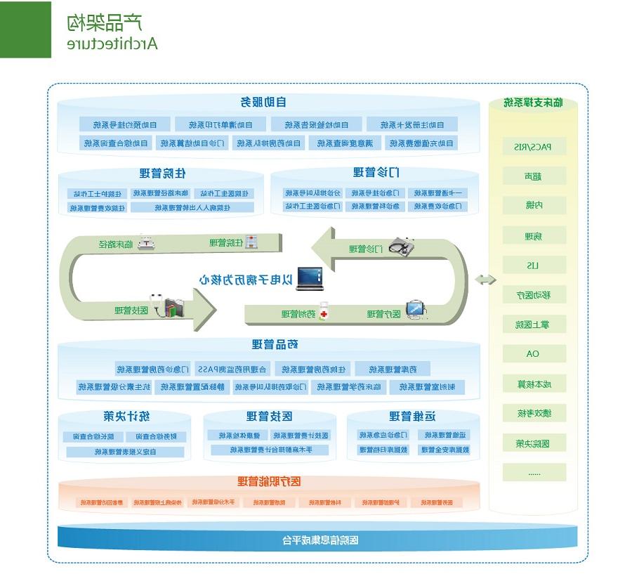 欧洲杯买球智慧医院HIS系统架构图