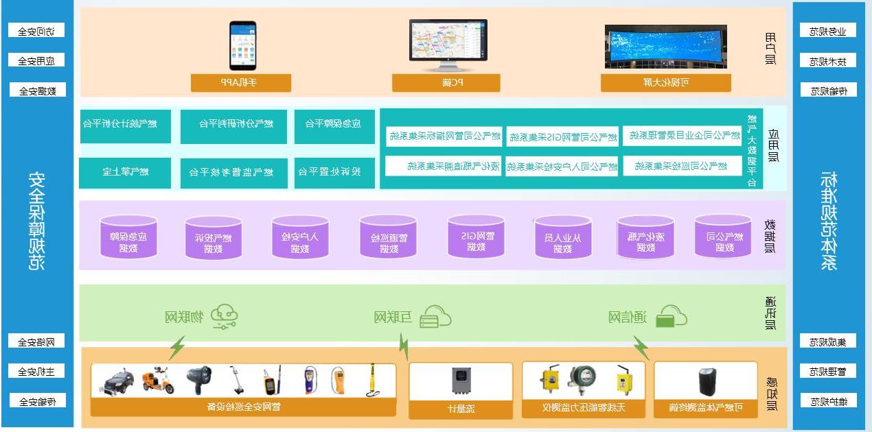 智慧燃气安全监管平台架构图